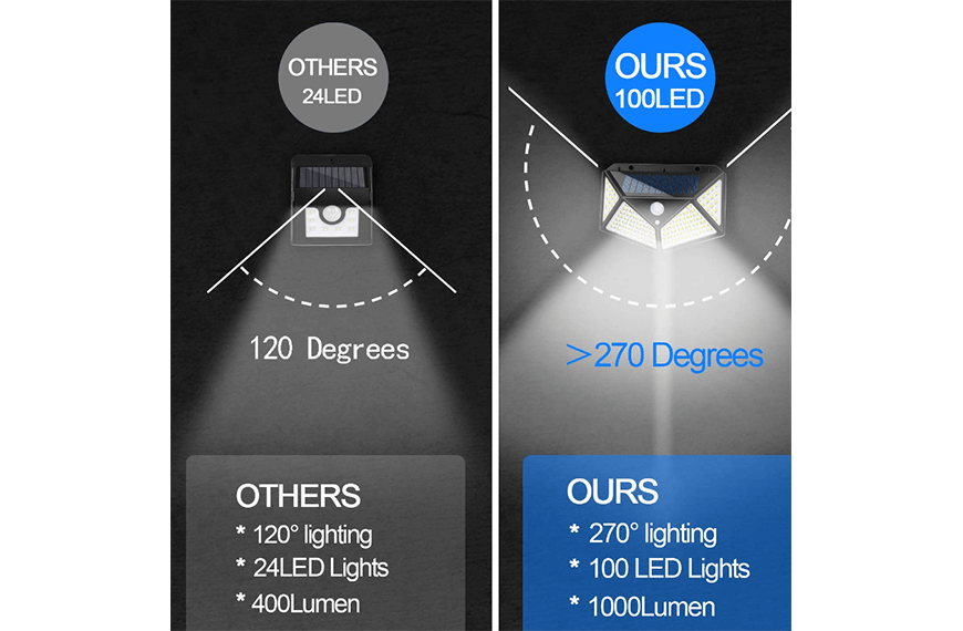 100 led solar wall light Advantage